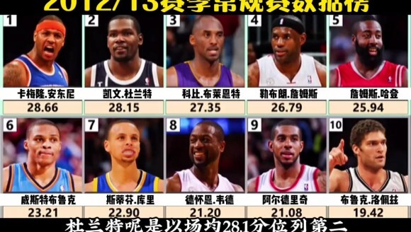 12/13赛季常规赛数据榜：得分王瓜 篮板王霍 助攻王多