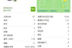 获评西甲官方全场最佳，维尼修斯本场数据：打入两球，3次过人