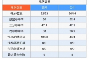 对攻大战！篮网公牛半场命中率均超过50% 三分均超过40%