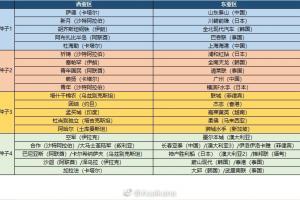 亚冠小组赛抽签14:00进行，泰山、海港、广州、亚泰分组将揭晓