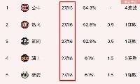 竞争激烈！东部前五目前皆为27胜 公牛四连败仍排第一