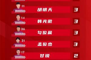 👇来看看成都蓉城队2021赛季射手榜和助攻榜