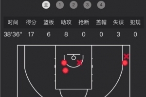 邬挺嘉生涯首次首发13投6中得到17分6板8助 三分10中4