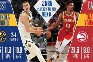 NBA第14周东西部周最佳：西部约基奇 东部特雷-杨