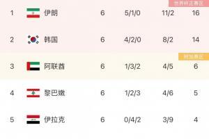 12强赛A组形势：伊朗取胜即提前出线，韩国也有望提前晋级