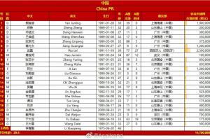 中日大名单各年龄段人数对比：90后中国13人，日本20人