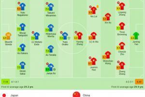 日本队vs中国队评分：伊东纯也8分 武磊6分全场最低