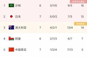 媒体人分析国足积分榜：下届世界杯8.5个名额，签运可就太重要了