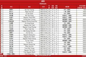 越南队微调大名单，后卫黎文春替代阮友俊