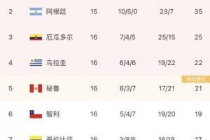 世预赛南美区最新积分榜：乌拉圭升至第四，哥伦比亚降至第七