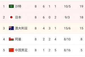 澳大利亚遭阿曼2-2绝平，仍排名小组第三&已落后第二名日本3分