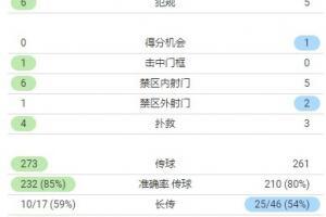 热刺0-2狼队半场数据：射门数7-7，射正数3-6，控球率51%-49%