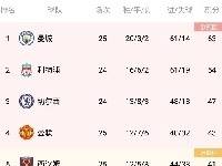 英超积分榜：曼联结束联赛两连平，超西汉姆升至第四
