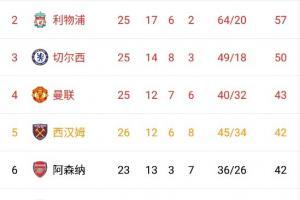 英超积分榜：红军57分第二，蓝军50分第三，阿森纳42分距第四1分