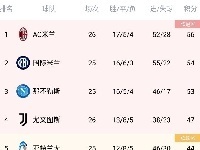 意甲积分榜：国米三轮不胜，少赛一场落后米兰2分