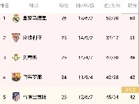 西甲积分榜：皇马先赛一场，领先塞维9分继续领跑