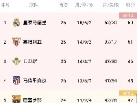 西甲积分榜：皇马先赛一场9分领跑 马竞超巴萨升至第四