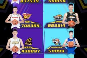 CBA全明星首发投票最终结果：南区易建联&北区郭艾伦票王！