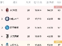意甲积分榜：米兰领先少赛一场的国米2分重返榜首