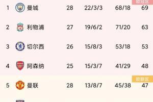 🔥【投票】英超谁能成功争四？阿森纳曼联热刺接下来五轮赛程