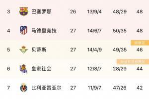 西甲积分榜：马竞升至第四，贝蒂斯降至第五