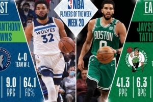 NBA周最佳球员：西部森林狼唐斯 东部绿军塔图姆