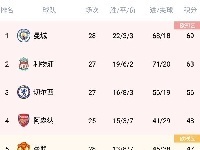 英超积分榜：蓝军联赛四连胜仍居第三
