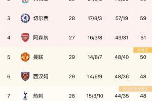 英超积分榜：利物浦仅落后曼城1分，阿森纳少赛两场领先曼联1分