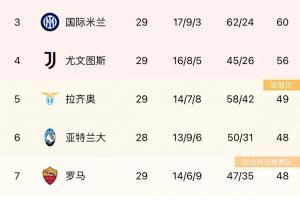 意甲积分榜：国米战平落后榜首3分