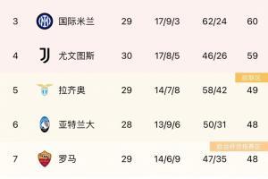 意甲积分榜：尤文多赛一场落后国米1分，领先拉齐奥10分