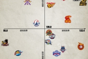 本赛季常规赛攻防效率分布图：广厦进攻最犀利 北京防守最稳固