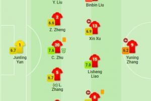 国足球员赛后评分：朱辰杰7.6分最高，于大宝6.5分