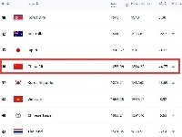 🔥亚洲女足最新排名：中国女足亚洲第四，朝鲜、澳洲、日本前三