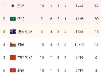 12强赛B组积分榜：国足6分第五，19粒丢球12队中并列最多