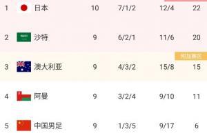 国足本届12强赛已丢19球，与越南并列最多