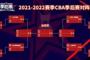 【投票】CBA季后赛拉开战幕 哪些球队将晋级8强？快来预测🗳️