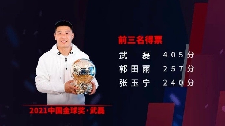 中国金球奖得票情况：武磊405分，郭田雨257分，张玉宁240分