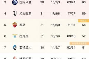 意甲积分榜：米兰1分优势继续领跑