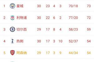 英超积分榜：阿森纳仍居第五，少赛一场与第四热刺同积54分