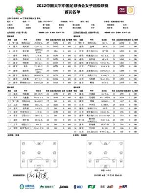 女超-山东女足VS江苏女足首发：张睿登场，吴澄舒、李梦雯替补