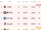 意甲积分榜：那不勒斯落后榜首4分列第三 罗马落后第四5分列第五