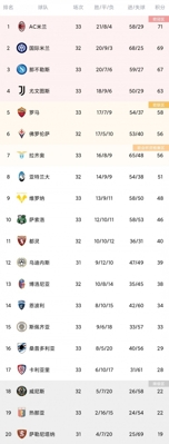 意甲第33轮综述：米兰双雄皆奏凯 那不勒斯战平罗马