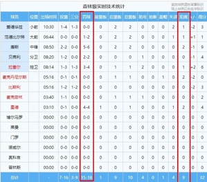 稀碎！灰熊vs森林狼首节合计出现20次犯规 总共罚球33次