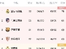 西甲积分榜：皇马四连胜17分领跑 马竞闷平升至第二