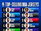 NBA官方公布后半赛季球衣销量Top15：詹姆斯&哈登&库里位居前三