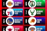 NBA官方公布后半赛季球队商品销量Top10：湖人&76人&勇士前三