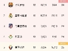 西甲积分榜：皇马遭首败失榜首，巴萨2分优势领跑