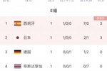 世界杯E组积分榜：西班牙日本取3分，德国哥斯达黎加0分