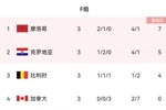这才是&ldquo;死亡之组&rdquo;！F组出线两队全杀进本届世界杯四强