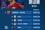 中超32轮跑动榜：海港小将阿布拉汗第一，成都小将胡荷韬第五